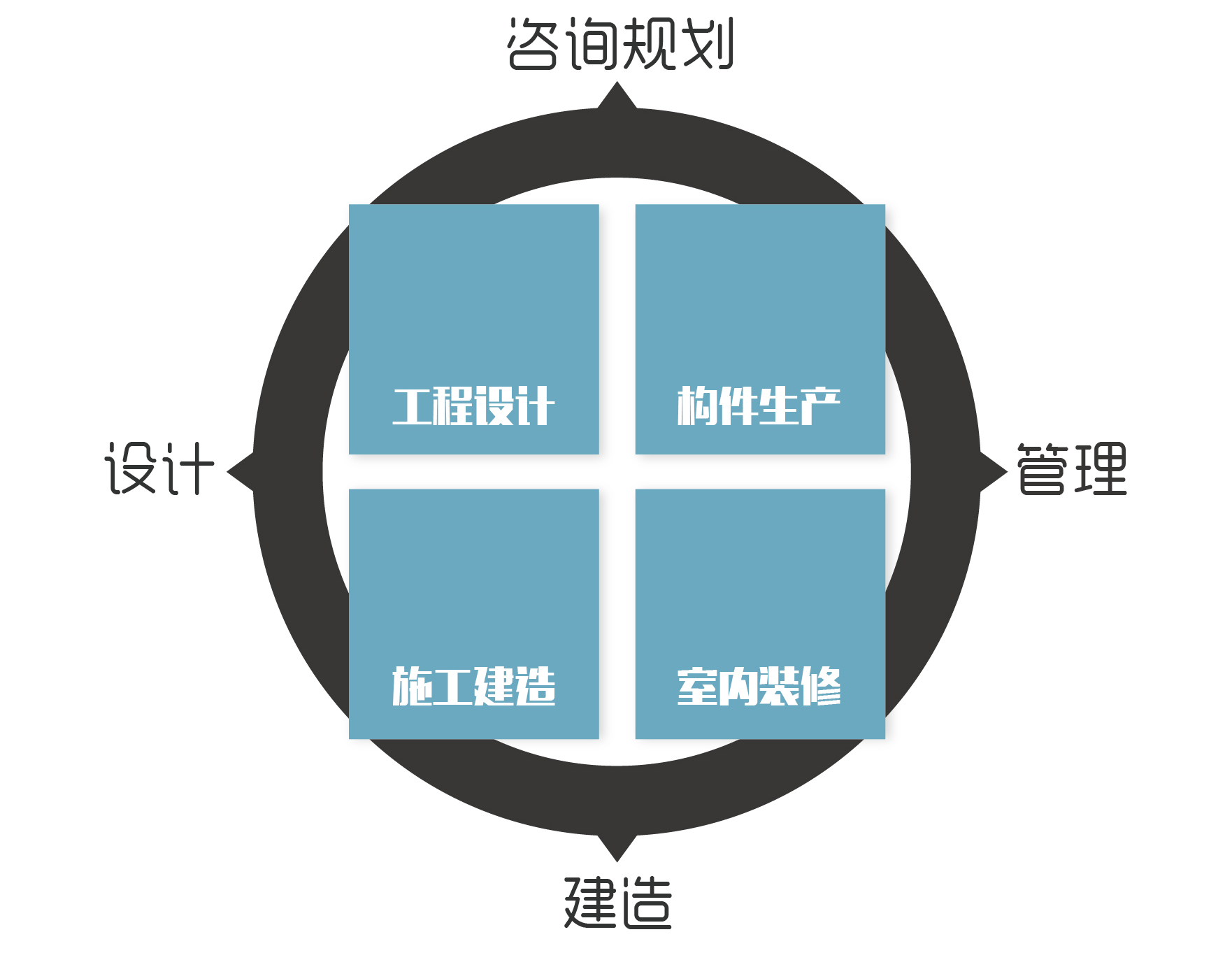 實(shí)現(xiàn)咨詢規(guī)劃、設(shè)計(jì)、建造、管理的全產(chǎn)業(yè)鏈閉合